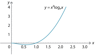 Graph of y = x squared log base e of x.