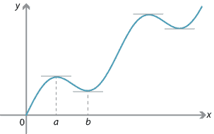 A continuous curve with local maximum at a and local minimum at b and horizontal tangents shown.