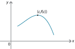 A local maximum at (c, f(c)). Gradient = 0 at c, gradient positive when less than c and negative when greater than c.