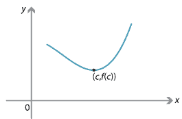 A local minimum at (c, f(c)). Gradient = 0 at c, gradient is negative when less than c and positive when greater than c.