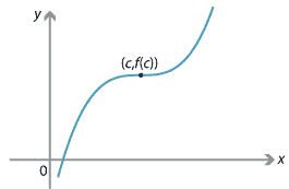 A stationary point of inflexion at (c, f(c)).