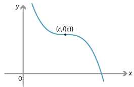 A stationary point of inflexion at (c, f(c)). 