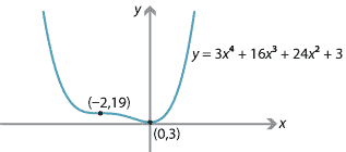 Graph of quartic polynomial with local minimum at (0,3) and stationary point of inflexion at (-2 ,19)