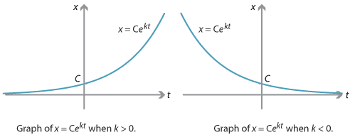 first graph of y = C times (e to the power kt) where k is a positive constant and 2nd graph is negative constant. 