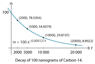 Graph showing the decay of 100 nanograms of Carbon-14.