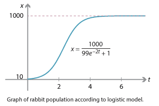 The simple logistic graph. 