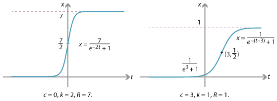 Two logistic graphs. 