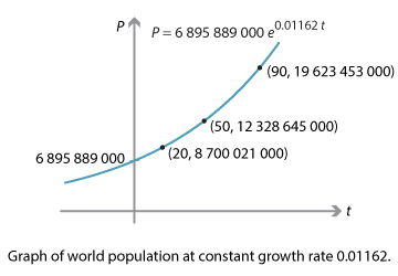 World population against time graph. 