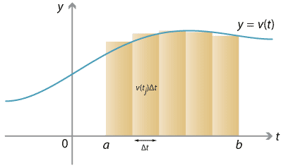 Graph of y= v(t) shown, the portion of interest is in the first quadrant, 5 equal width rectangles from point on x axis marked as a and point marked as b.