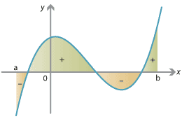 y = f(x), graph of what appears to be a cubic function, regions between x axis and parts of graph marked as either positive or negative.