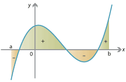 Area Under The Curve (Calculus) - Steps to calculate the Area