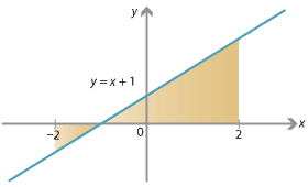y = x + 1, graph of a straight line, negative x intercept and positive y intercept, area  of regions between graph and x-axis shaded.