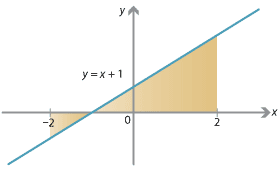 Content Areas Above And Below The Axis