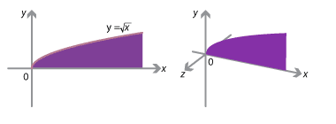 Two diagrams. 1. y = root x show in xy plane, region shaded between graph and x axis.
2.	y= root x show in xy plane, region shaded between graph and x axis. z axis shown.
