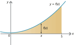 Graph of y = f(x) where f(x) = x squared + 1, part of parabola shown, area between graph and x axis between x = 0 and x =5  shaded. y coordinate at x is f(x).