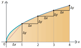 y = f(x), area shaded between graph and x axis between x= 0 and x = 4, area divided equally into four sections.