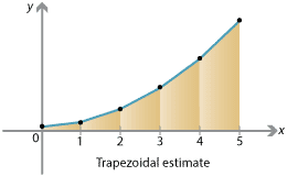 y = f(x) where f(x) = x squared + 1, parabola, 5 equal width trapezia between x=0 and x = 5, with trapezia starting at x= 0, x = 1, x = 2, x = 3 and x = 4.