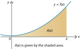 y = f(x) of f(x) = x squared + 1, parabola, region from x = 0 to point on x axis marked as x shaded between parabola and x axis, this area labelled as A(x).