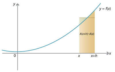 y = f(x) of f(x) = x squared + 1, parabola, shaded region with width between points marked on the x axis as x and x+h, shaded are labelled as A(x - h) – A(x).