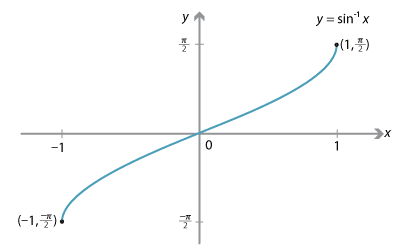 Graph of inverse sine drawn between minus one and one.