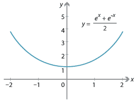 Graph of the catenary curve shown. 