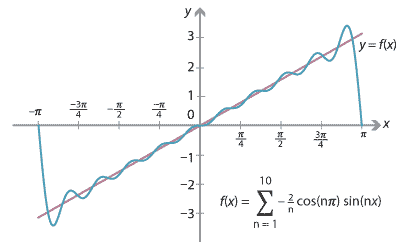 Graph of ten terms of a trigonometric sequence showing it as an approximation of y = x for the interval minus pi to pi.