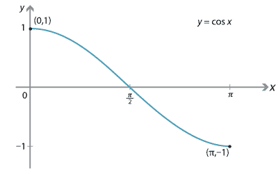 Graph of y = cos x between 0 and pi. 