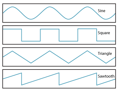 Graph of a sine wave, square wave, triangular wave and sawtooth wave.