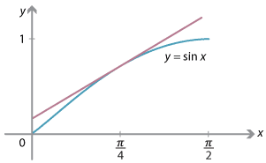 Graph of y = sin x drawn for x greater than 0 and less than pi over two. 