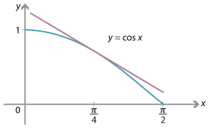 Graph of y = cos x drawn for x greater than 0 and less than pi over two. 