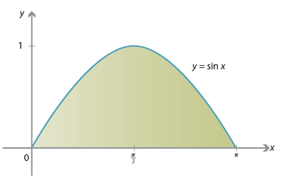 Graph of y = sin x drawn for x greater than 0 and less than pi. 