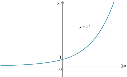 Graph of f(x)= 2 to the power of x. 