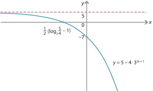 Graph of y = 5 minus 4 times 3 to the power of 2x + 1. 