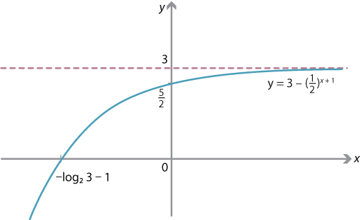 Graph of y = 3 minus one half to the power x plus 1. 