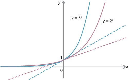 Graphs of y = 2 to the power of x and y = 3 to the power of x and their tangents when x = 0. 