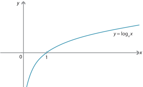 Graph of y = log base e of x. 