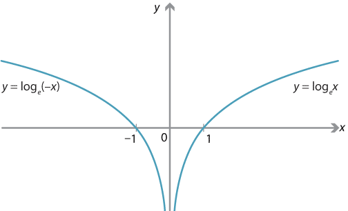 derivative of log base x