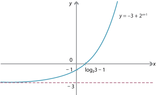 Graph of y = minus 3 plus2 to the power of x plus 1. It is the graph of y = 2 to the power of x. moved 1 unit to the left and 3 units down. 