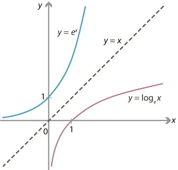Graphs of y = log base e of x and y = 2 to the power of x showing that each one is the reflection of the other in the line y = x.