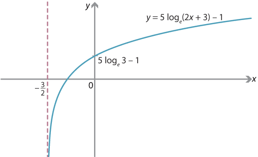 Graph of y = 5 times log base e of 2x plus three and then one subtracted. 