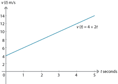 Content - Constant acceleration