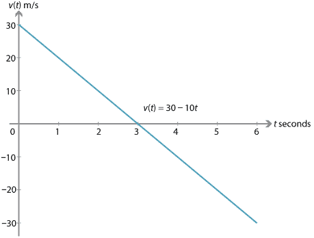 Content Constant Acceleration