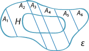 An event space ε depicted as a region enclosed in a loop and the event H . The e set is partitioned by sloping lines to form disjoint regions A1 to  A6.