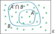 An event space ε depicted as a region enclosed in rectangle and the event A and B where A is contained in B.