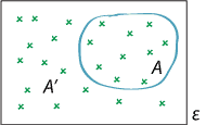 An event space ε depicted as a region enclosed in rectangle and the event A. The region in ε but not in A labelled as A complement.