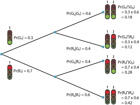 Tree diagrams showing probabilities of green or red.
