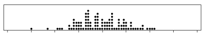 A dot plot of the distribution of a finite population of size N = 100.