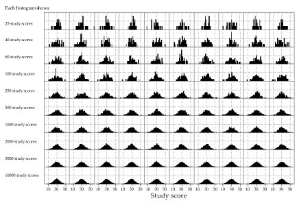 Histograms of samples from the normal distribution with mean 30 and standard deviation 7. 