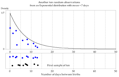 An exponential distribution with mean 7 (same as in previous diagram). 