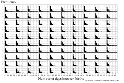 Histograms of 100 random samples of size n = 100 from the exponential distribution with mean 7.